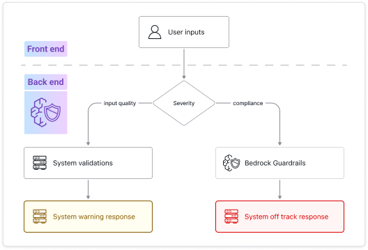 2.1.1 Requirement: Bedrock Guardrails